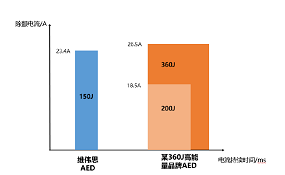 高低能量AED究竟选...
